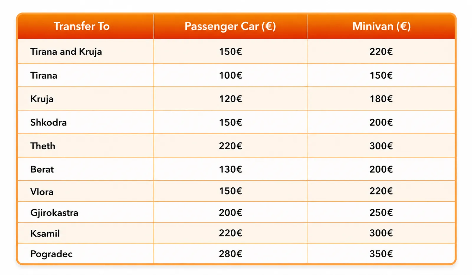 Prices of private transport from Durres (there and back) to: